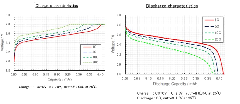Performance Graph - Nichicon SLBx Rechargeable Batteries Performance Graph - Nichicon SLBx Rechargeable Batteries